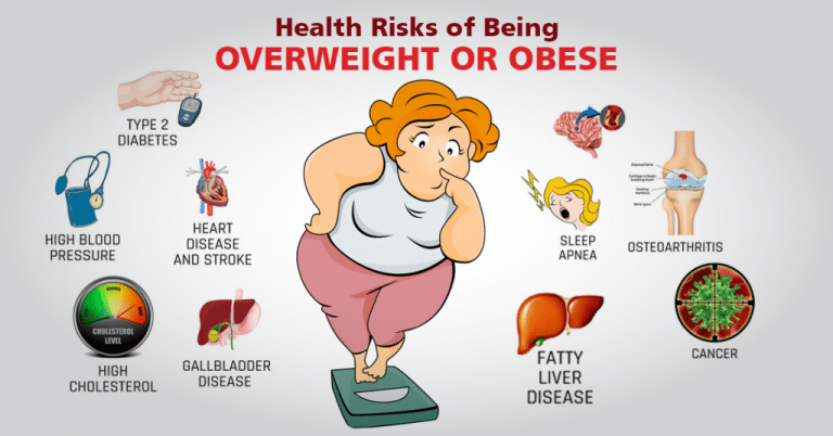Health Risks Related To Being Overweight