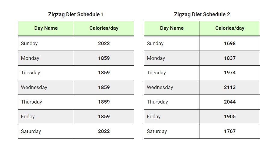 Zigzag Calorie Cycling to Lose Weight
